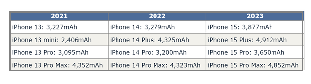 龙港苹果15维修站分享iPhone15电池容量有多少